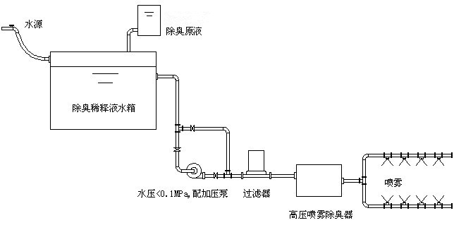 高压泵将经过滤后的除臭液(按要求稀释配比好的NEW BIO-C脱臭液)加压至所需压力(一般为4-8Mpa),经耐高压管道系统通达特制的喷嘴雾化高速喷出,形成1~10um的微细除臭粒子,充分与异味、臭味气体分子接触,脱臭过程为先破坏水分子被膜,再将其中的恶臭粒子加以捕捉,然后通过脱臭液的本身的功能促进有益菌生长,将污染物质分解、乳化,并促进氧化而达到长期稳定脱臭的目的。这就是高压喷雾除臭器工作的全过程。